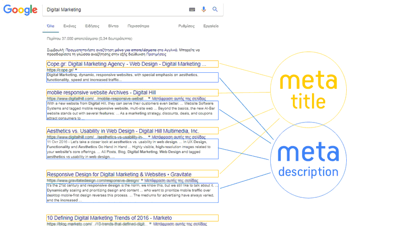 Title & Meta description – προώθηση ιστοσελίδων seo